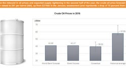 世界銀行が2016年の原油価格見通しを上方修正、農産物価格は下方修正
