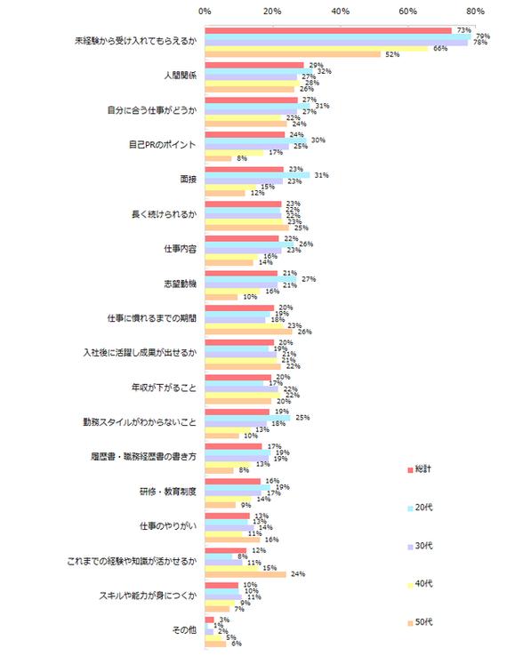 転職したら今と違う仕事がしたい と思う人は 未経験の職種に不安は 調査結果 ハフポスト 転職したら今と違う仕事がしたい と思う人は 未経験の職種に不安は 調査結果 ハフポスト