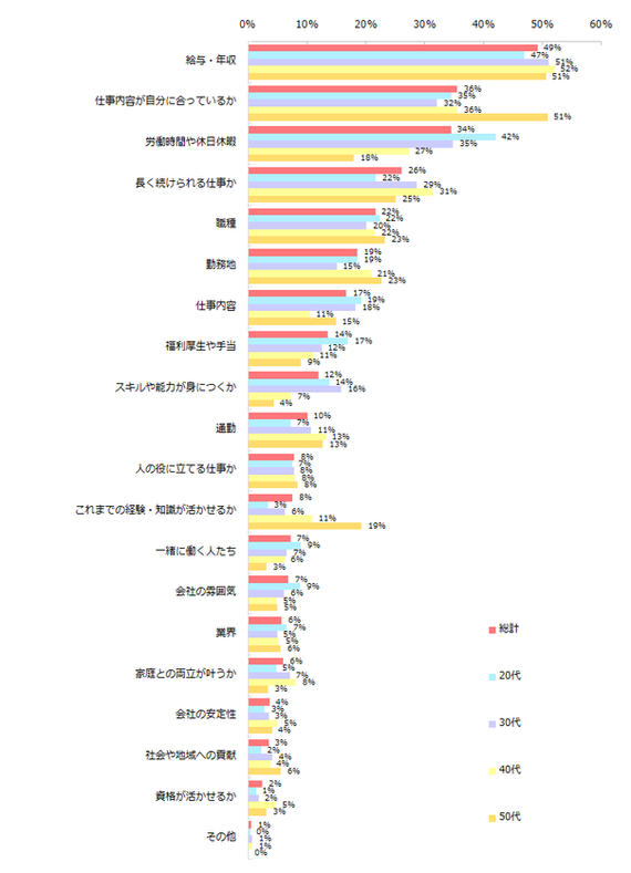 転職したら今と違う仕事がしたい と思う人は 未経験の職種に不安は 調査結果 ハフポスト 転職したら今と違う仕事がしたい と思う人は 未経験の職種に不安は 調査結果 ハフポスト