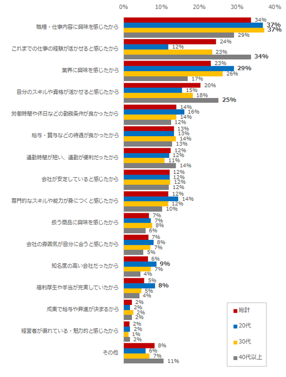 あなたが働く理由は 世代別にアンケートをとった結果 1位は だった その目的は ハフポスト