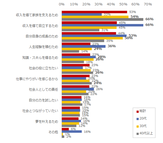 あなたが働く理由は 世代別にアンケートをとった結果 1位は だった その目的は ハフポスト