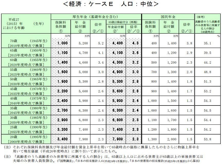 年金の世代間格差はこんなに 年代別 支払う額ともらえる額 一覧 ハフポスト