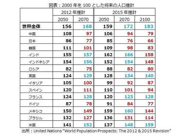 日本の人口減少は主要国一 止まらない人口減少は 経済停滞の暗い未来をもたらす ハフポスト