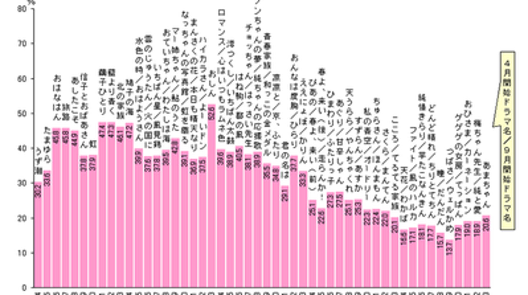 意外すぎた あまちゃん 視聴率から考えてみる ハフポスト Life