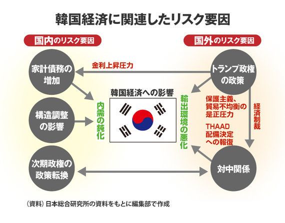 韓国経済に薄日も、楽観視できない「5大リスク」の中身