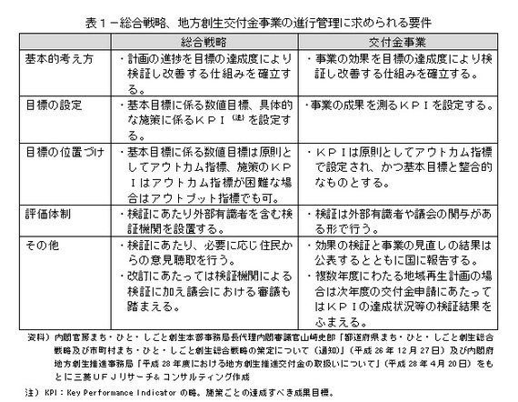 地方創生の取り組みに求められるｐｄｃａサイクルの確立 地方創生を契機とした地方公共団体の行政評価の見直し 再構築の可能性 ハフポスト