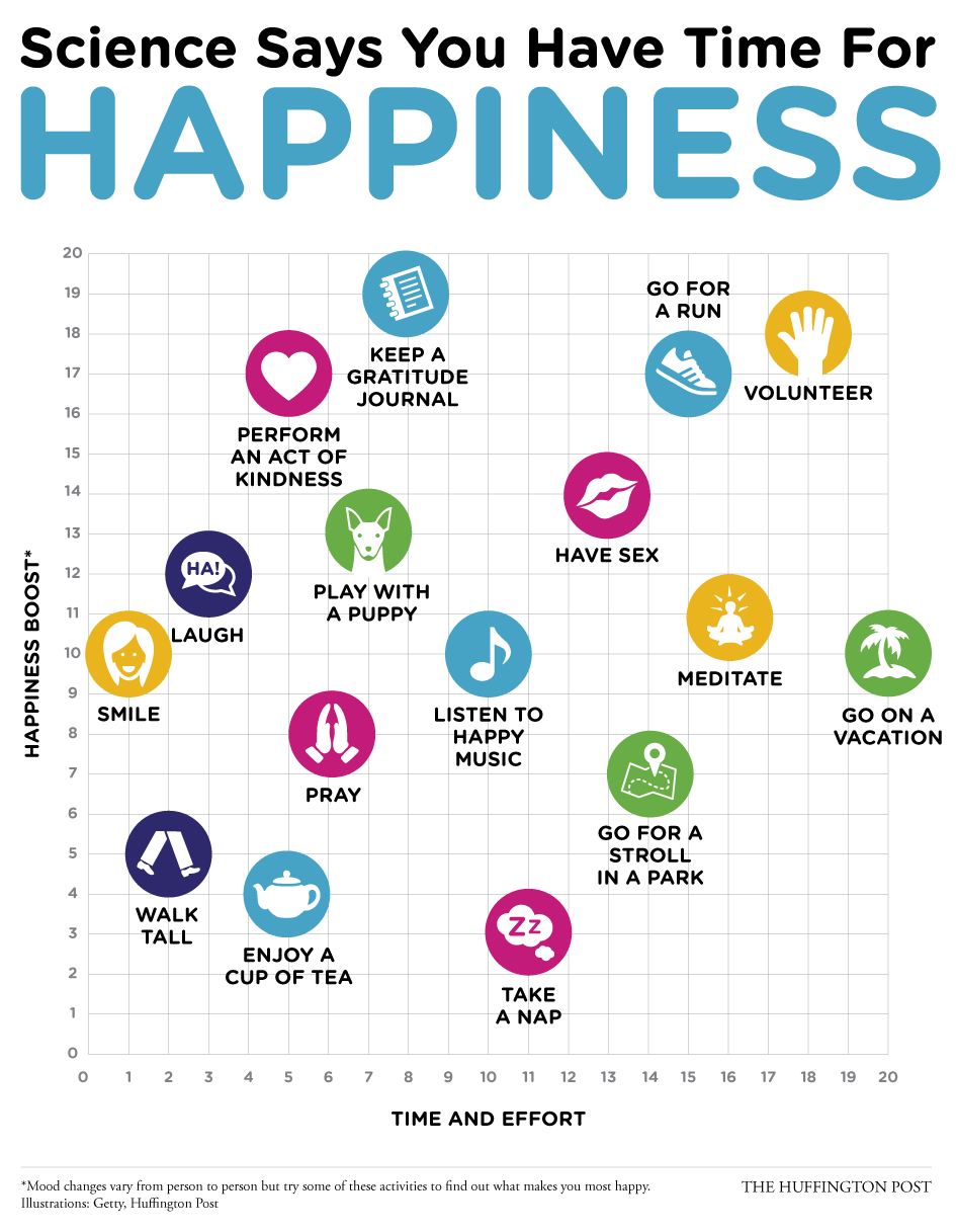 科学が証明したすぐ幸せになれる16の方法 ハフポスト Life