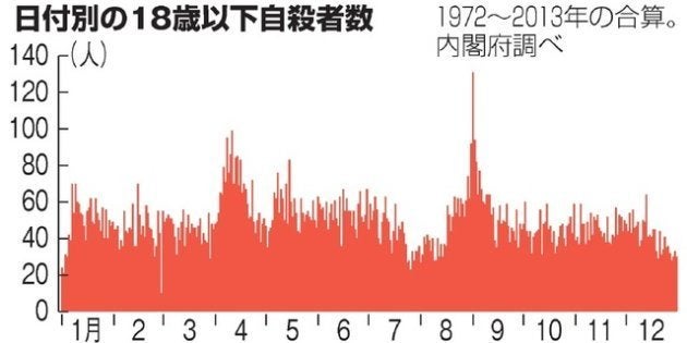 夏休み明けの登校 つらければ休んで 自殺防止へ団体がメッセージ ハフポスト News