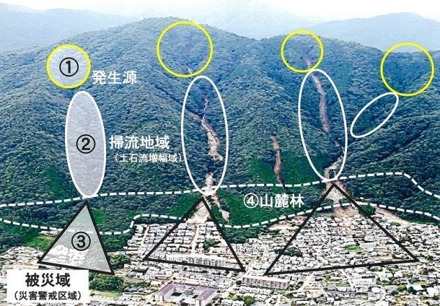 森林の強靭化が必要な場所のイメージ。①土石流の発生源 ②土石流の掃流地域（土石流が巨大化する域） ③被災域（氾濫域） ④ 山麓林（集落周辺の森林）