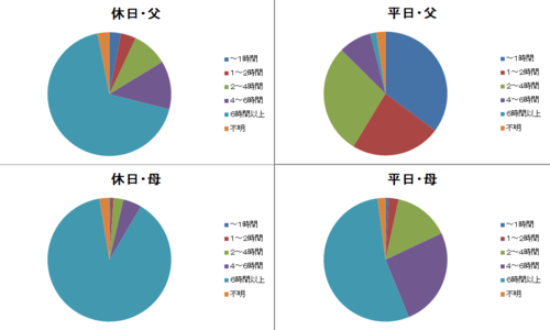 グラフ：『21世紀出生児縦断調査』第５回調査、厚生労働省、より作成。子どもと過ごす時間、休日と平日、父親と母親の比較