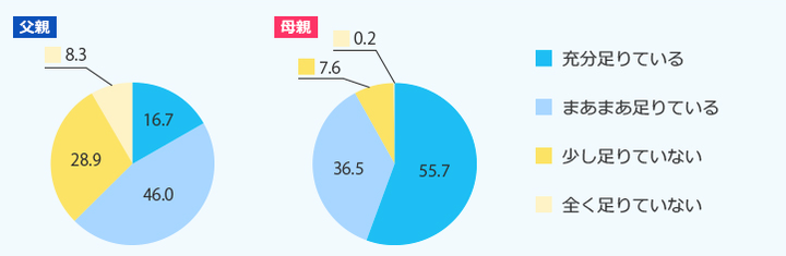 グラフ：「子どもとの生活に関する意識調査」、イケアジャパン、2013より引用。子どもと過ごす時間は足りているか