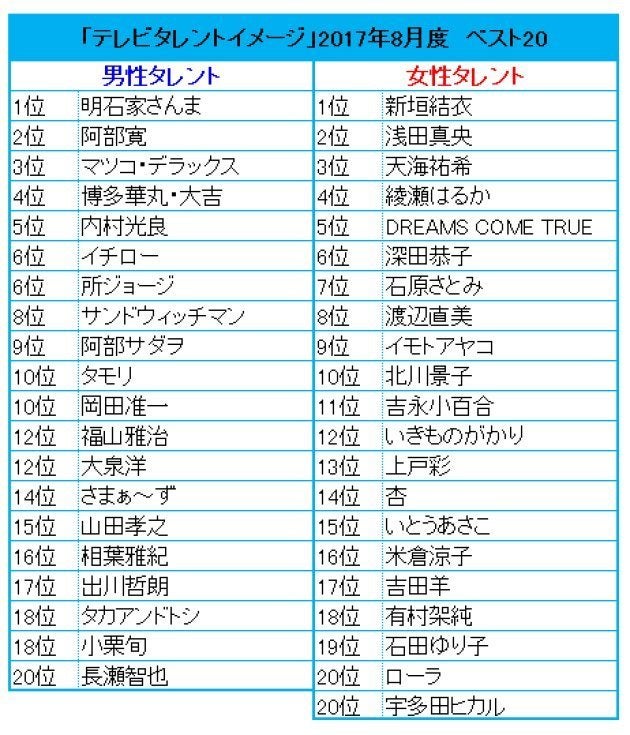 タレント好感度 あの人が大幅アップ ハフポスト