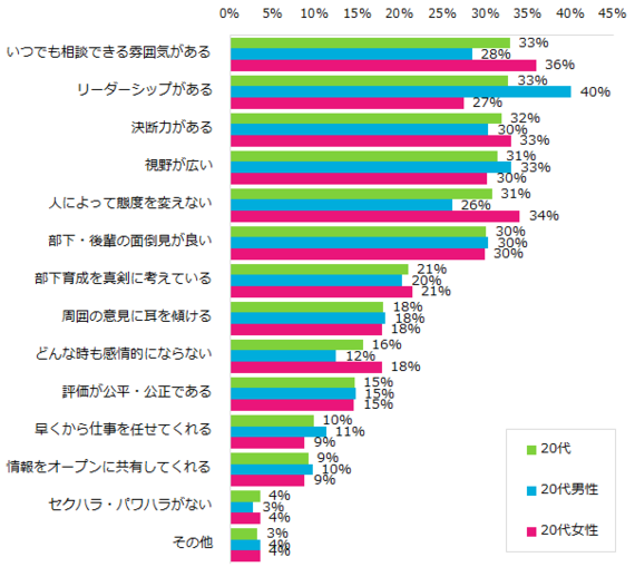 上司 理想 の