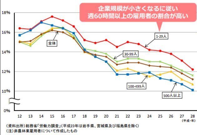 過去5年に368人が過労自殺し 男性40代が最多 運輸 教育 建設が長時間労働の業種トップ3に ハフポスト