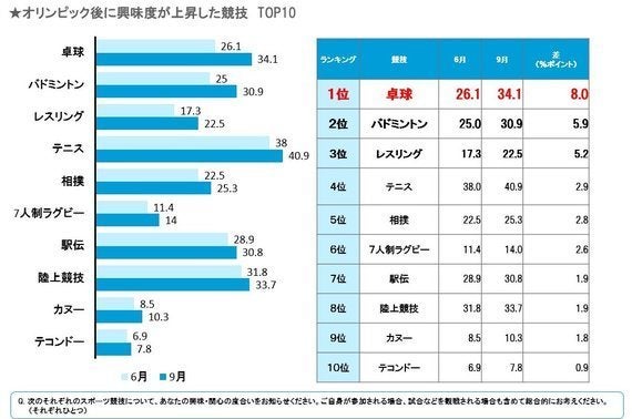 リオ五輪後に人気上昇の卓球が 新リーグ ｔリーグ を立ち上げ ハフポスト