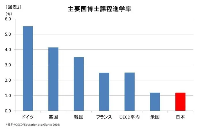 人手不足に対する採用のあり方 博士課程修了者の採用からみる人材の活用 研究員の眼 ハフポスト Life