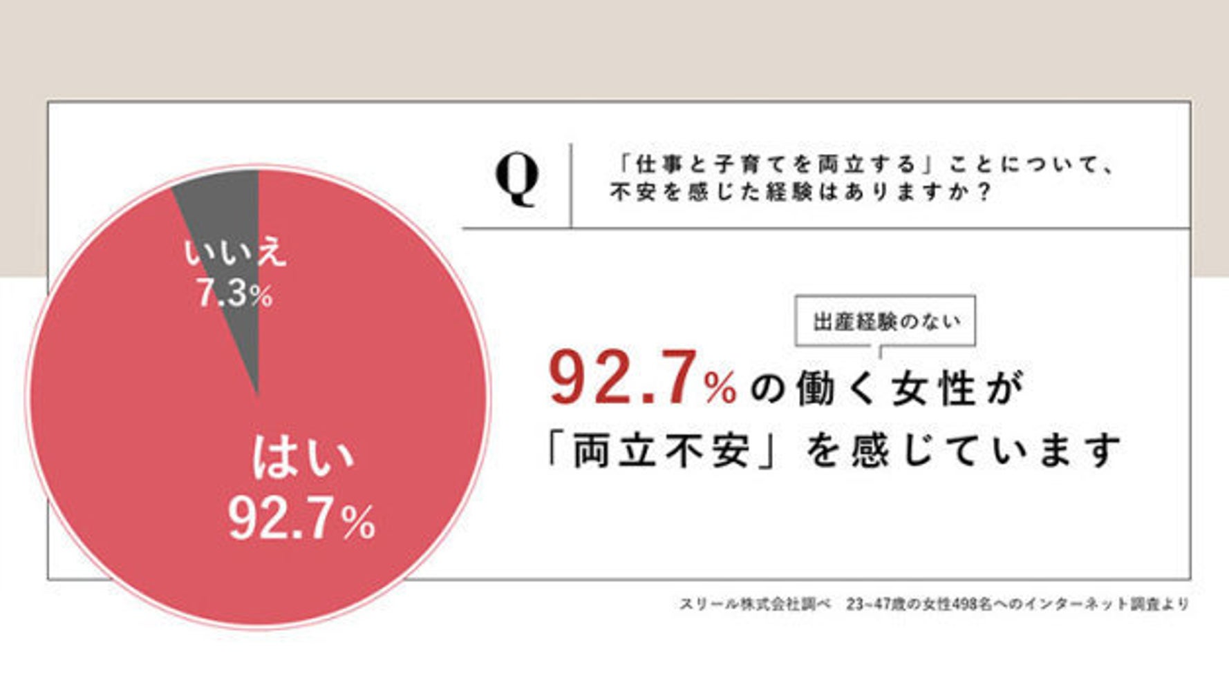 9割強の女性たちが 両立不安 を抱える日本社会 ハフポスト Life