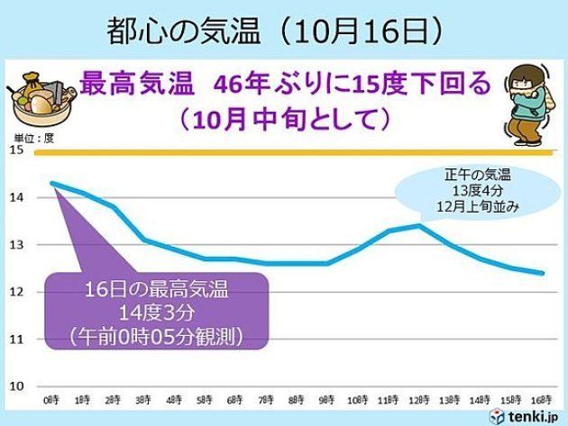 10月中旬では46年ぶりの低い気温に 都心が12月上旬並みの寒さ ハフポスト