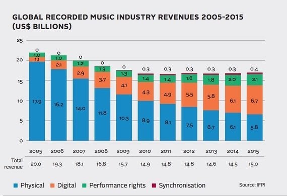 世界の音楽産業で史上初めてデジタル売上がフィジカルを上回る Ifpi発表 ハフポスト