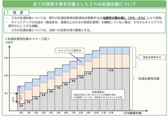 速報 本日公表の 保育士の給料改善 案を解説します ハフポスト