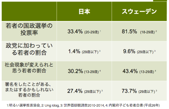 スウェーデンに学ぶ 選挙権を18歳に下げるだけじゃ不十分な理由 ハフポスト