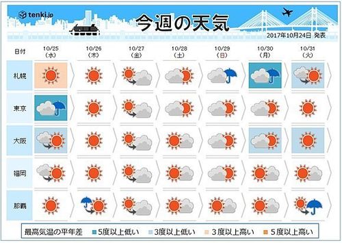 27日からおおむね晴れ 秋晴れで洗濯日和のお天気に | ハフポスト NEWS