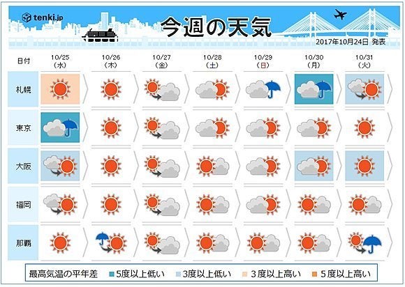 27日からおおむね晴れ 秋晴れで洗濯日和のお天気に ハフポスト 27日からおおむね晴れ 秋晴れで洗濯日和のお天気に ハフポスト