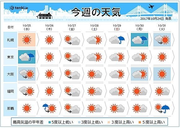 27日からおおむね晴れ 秋晴れで洗濯日和のお天気に ハフポスト