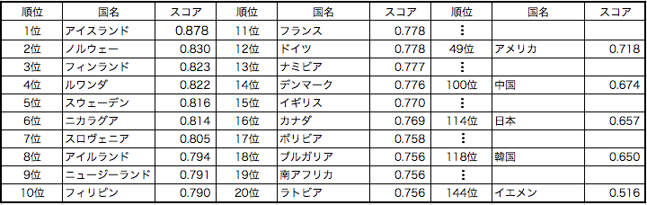 主要国の順位