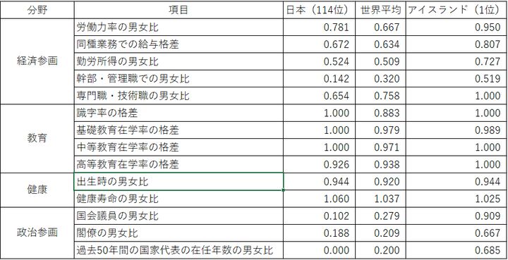 14項目の指数を、日本と世界平均、１位のアイスランドと比べた