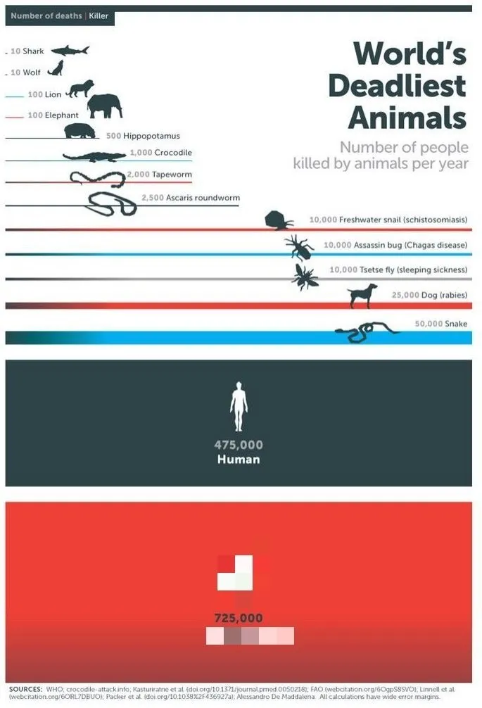 どの動物が人間を一番殺しているのか ビル メリンダ ゲイツ財団がまとめた驚きの結果 ハフポスト