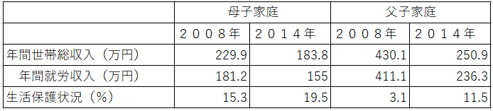 「大阪市ひとり親家庭の収入」住吉市民病院の資料から引用