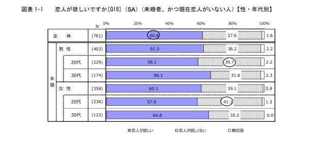 平成26年度「結婚・家族形成に関する意識調査」報告書（平成 26 年 12 月 5 日（金）～平成 27 年 1 月 16 日（金）実施, n値（有効回答数）＝761 ）