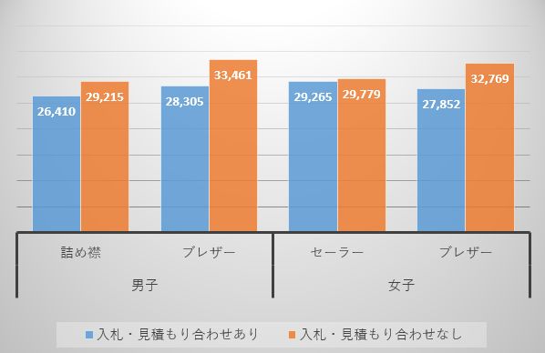 高過ぎ の声受け 全国の公立中学450校の制服の値段を比べて見えたこと ハフポスト