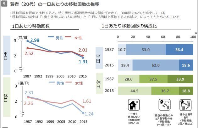 若者の 外出離れ が判明 貧困化 を 離れ って言うな と怒りの声も ハフポスト