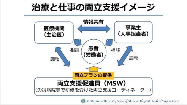 治療と仕事の両立支援のイメージ