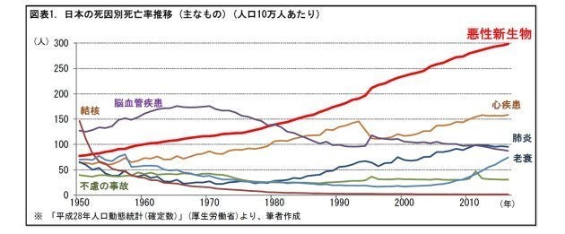 がんの治療はどのくらい進歩していて どのくらい費用がかかるものなの 基礎研レター ハフポスト Life