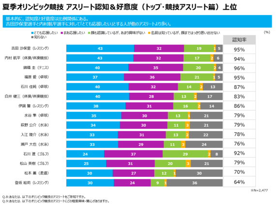 一番知られているオリンピック選手は 五輪アスリートの認知度 イメージ調査 ハフポスト