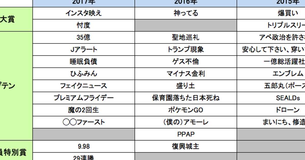 流行語大賞2017 ちーがーうーだーろー はトップテン落選