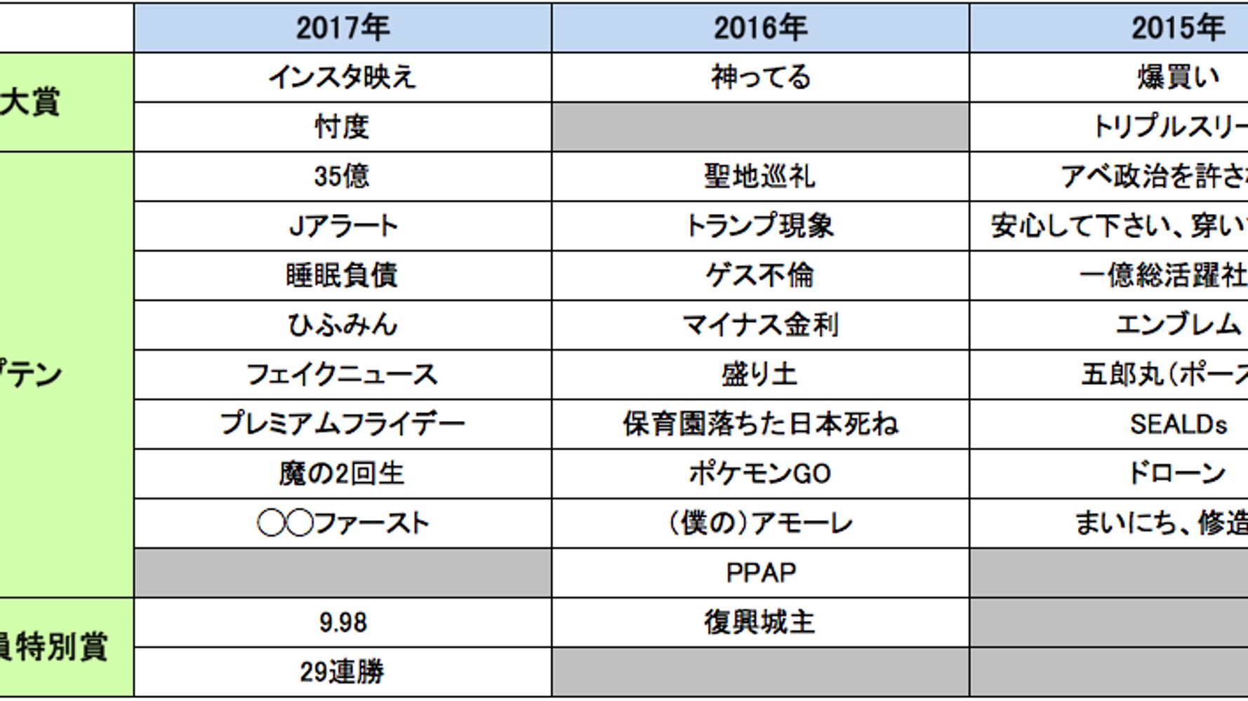 流行語大賞17 ちーがーうーだーろー はトップテン落選 ハフポスト