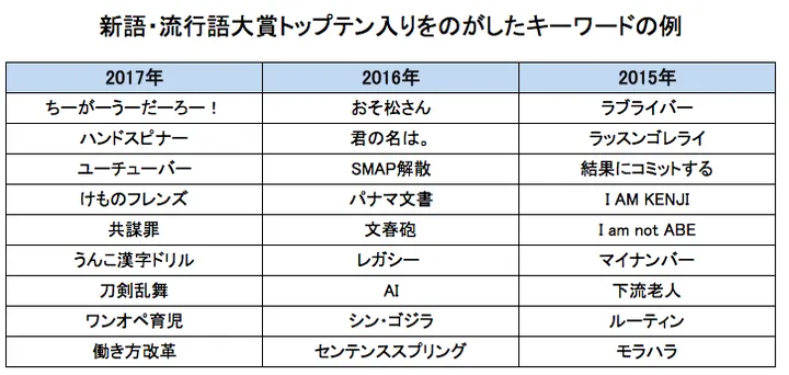 流行語大賞17 ちーがーうーだーろー はトップテン落選 ハフポスト