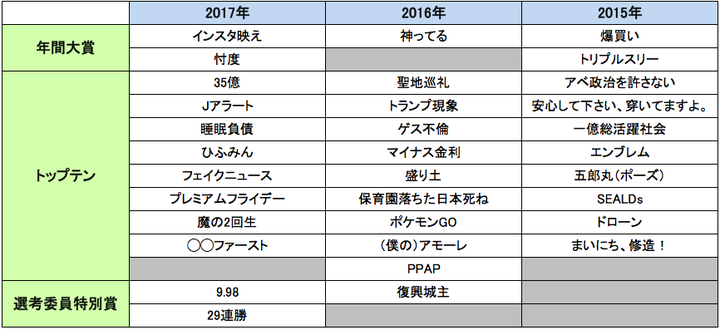 2015年〜2017年の新語・流行語大賞（クリックすると大きい画像で表示されます）