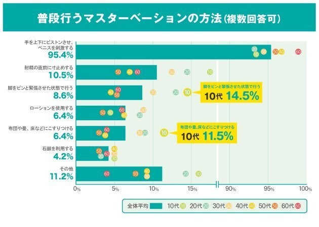 床オナ、脚ピン... 「不適切なマスターベーション」を、若年層の10人に1人は行っている。