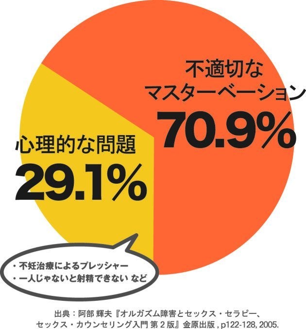 出典：阿部輝夫『オルガズム障害とセックス・セラピー、セックス・カウンセリング入門第2版』 金原出版、P122-128, 2005.