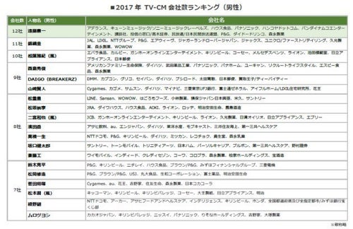 2017年の「CM会社数」 女王に広瀬すずとローラ 男性1位はあのコワモテ 2017年の「CM会社数」 女王に広瀬すずとローラ 男性1位はあのコワモテ