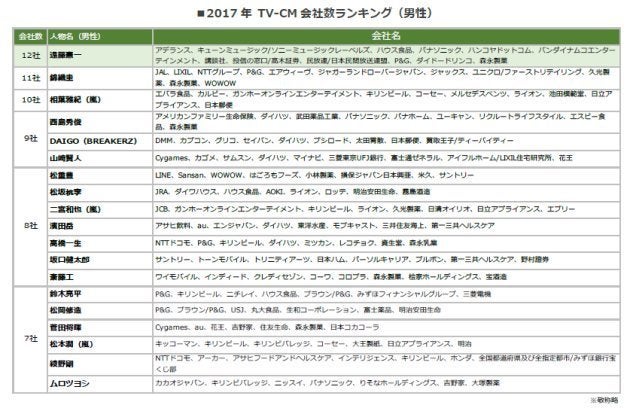 2017年TVCM会社数ランキング（男性）