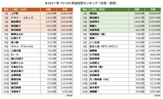 17年の Cm会社数 女王に広瀬すずとローラ 男性1位はあのコワモテ俳優に ハフポスト