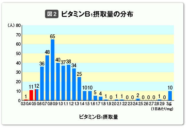 すぎ ビタミン b 摂り