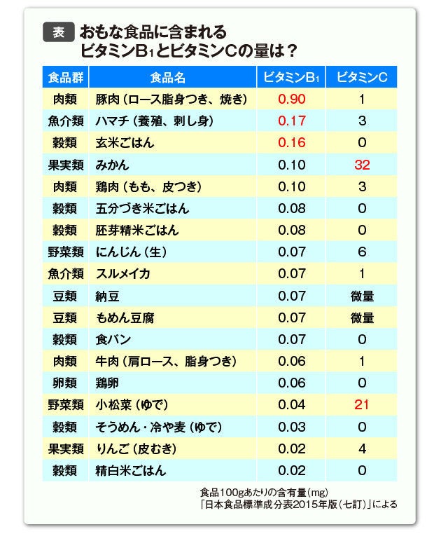 B ビタミン 「疲れに効く」ビタミンB群サプリの過剰摂取に副作用はないのかを検証する