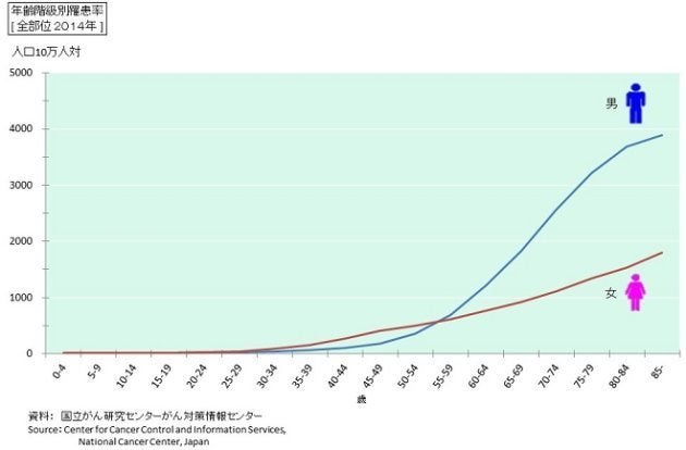 年齢階級別のがん罹患率（全部位2014年）